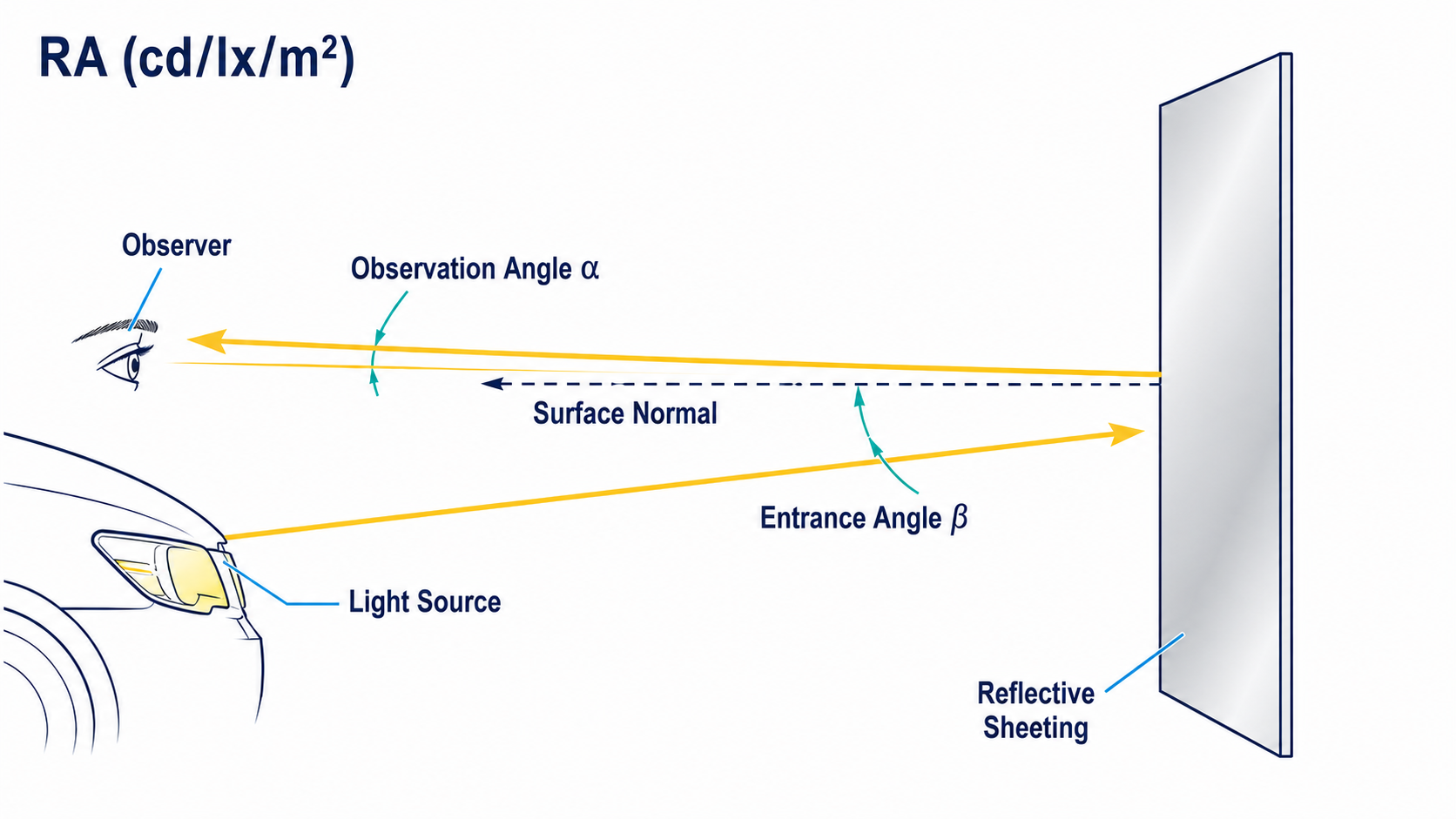 reflective-sheeting-ra-observation-entrance-angle.png