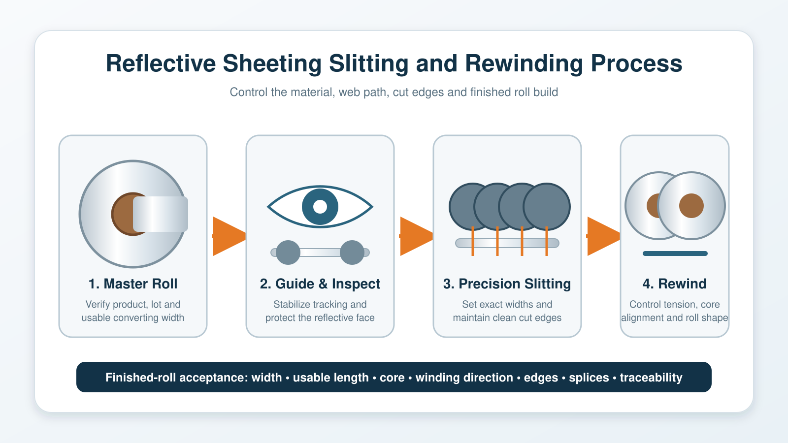 reflective-sheeting-slitting-rewinding-process-master-roll-to-finished-rolls.png