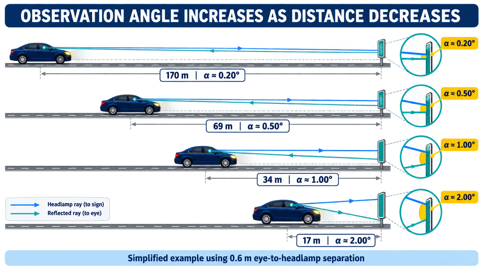 observation-angle-changes-with-distance.png