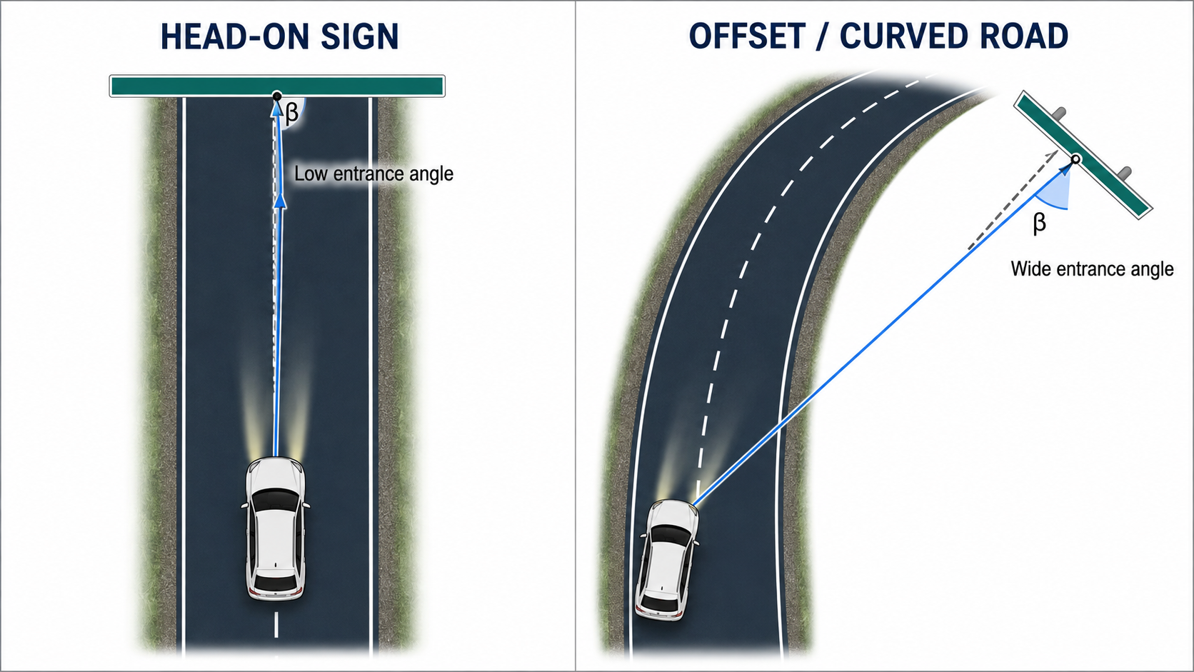 entrance-angle-head-on-vs-offset-road-sign.png