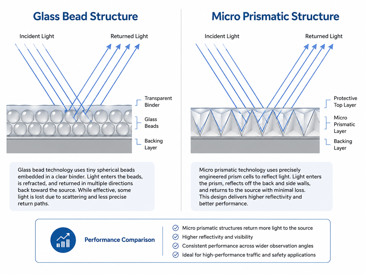 Glass bead vs micro prismatic reflective sheeting for road signs.png