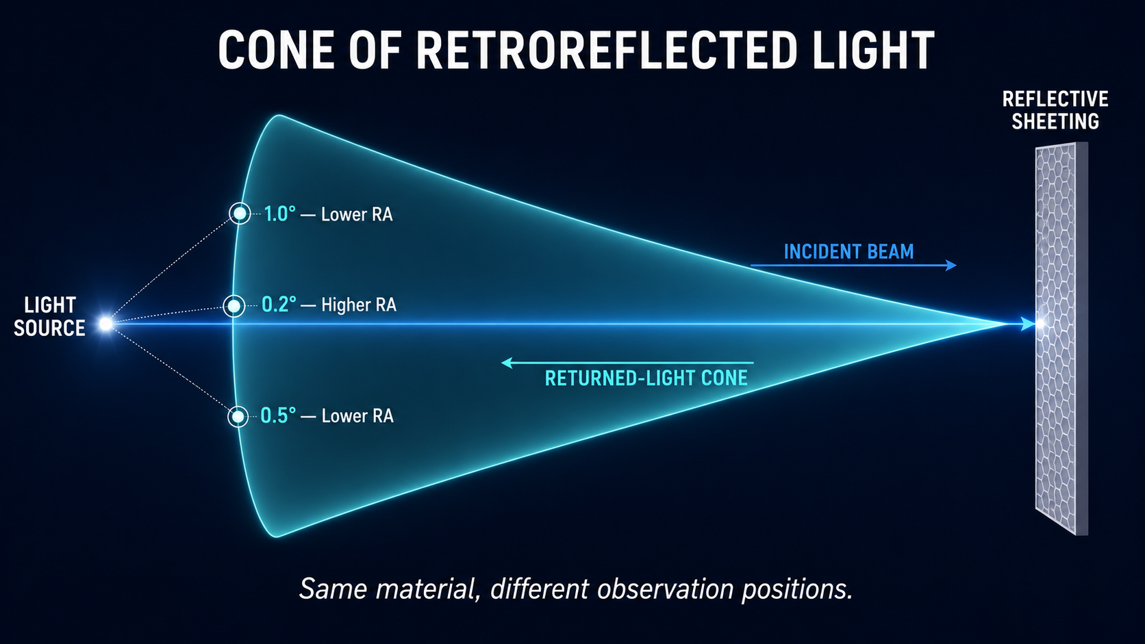 retroreflected-light-cone-observation-angle.png
